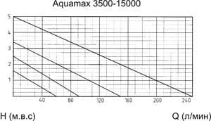 Насос для фильтрации Aquamax OASE