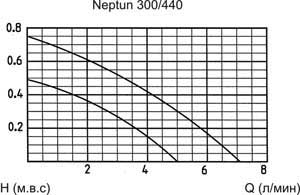 Интерьерный насос Neptun OASE
