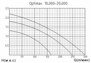 Насос для фильтрации Optimax OASE
